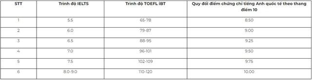 40 trường đại học sử dụng IELTS để xét tuyển trong năm 2023 - Ảnh 3.