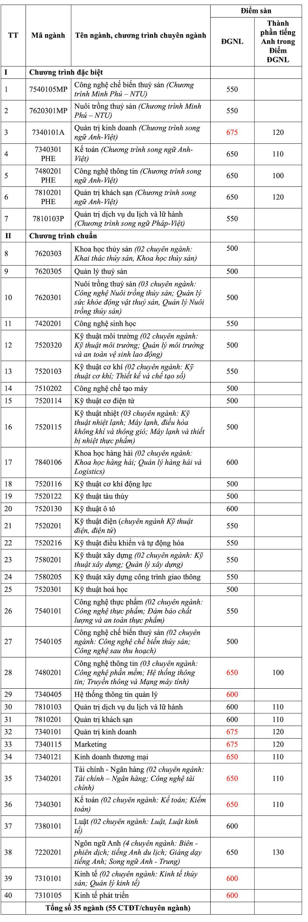 ĐH Ngoại thương, Kinh tế quốc dân công bố điểm sàn đánh giá năng lực - Ảnh 1.