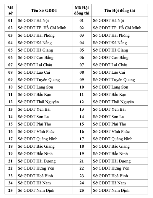 Danh sách 64 mã hội đồng thi tốt nghiệp THPT năm 2023 - Ảnh 1.