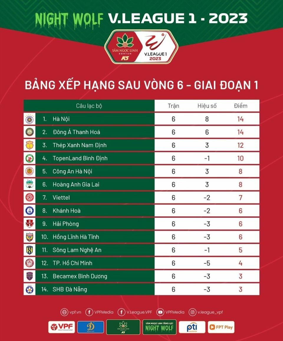 Bảng xếp hạng tạm thời V.League 2023 sau vòng 6. Ảnh: VPF