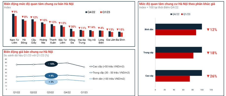 Chung cư cao cấp giảm cả về giá bán và mức độ quan tâm