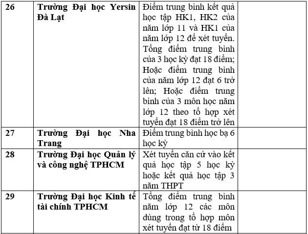 Danh sách trường đại học, học viện công bố xét học bạ THPT năm 2023. Ảnh: Trang Hà