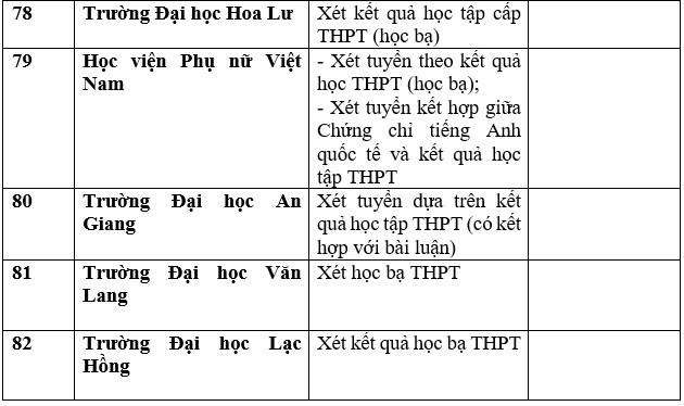 Danh sách trường đại học, học viện công bố xét học bạ THPT năm 2023. Ảnh: Trang Hà