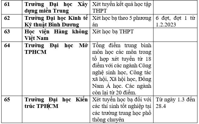 Danh sách trường đại học, học viện công bố xét học bạ THPT năm 2023. Ảnh: Trang Hà