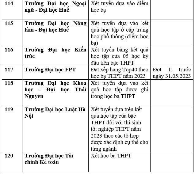 Danh sách trường đại học, học viện công bố xét học bạ THPT năm 2023. Ảnh: Trang Hà