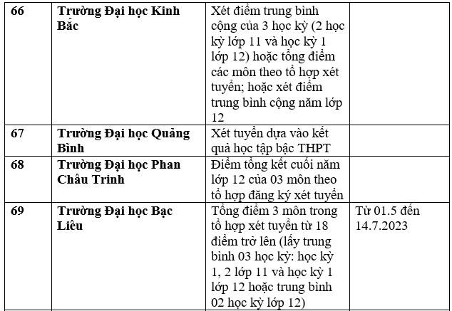 Danh sách trường đại học, học viện công bố xét học bạ THPT năm 2023. Ảnh: Trang Hà