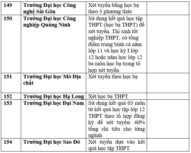 Danh sách trường đại học, học viện công bố xét học bạ THPT năm 2023. Ảnh: Trang Hà