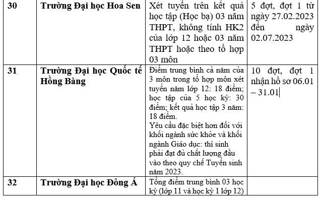 Danh sách trường đại học, học viện công bố xét học bạ THPT năm 2023. Ảnh: Trang Hà