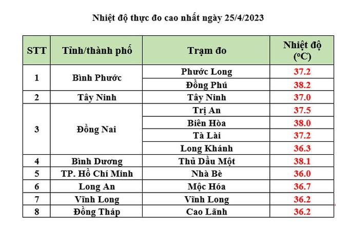 Khi nào Nam Bộ hạ nhiệt? - Ảnh 2.