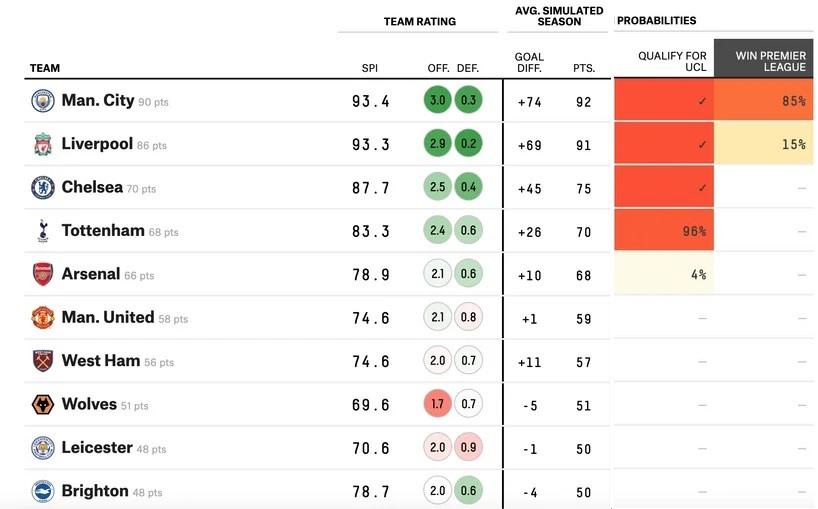 Kết quả dự đoán của FiveThirtyEight từ đầu mùa giải. Ảnh: FiveThirtyEight