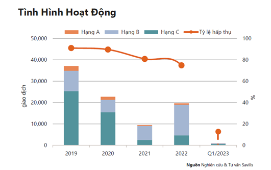 Tình hình hoạt động phân khúc căn hộ TP. Hồ Chí Minh trong quý I/2023. (Nguồn Savills)