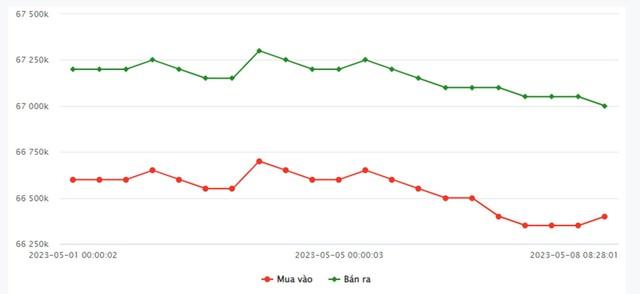 Giá vàng hôm nay 8/5: Đầu tư vàng nhẫn lãi đậm, SJC cứ mua là lỗ? - Ảnh 3.