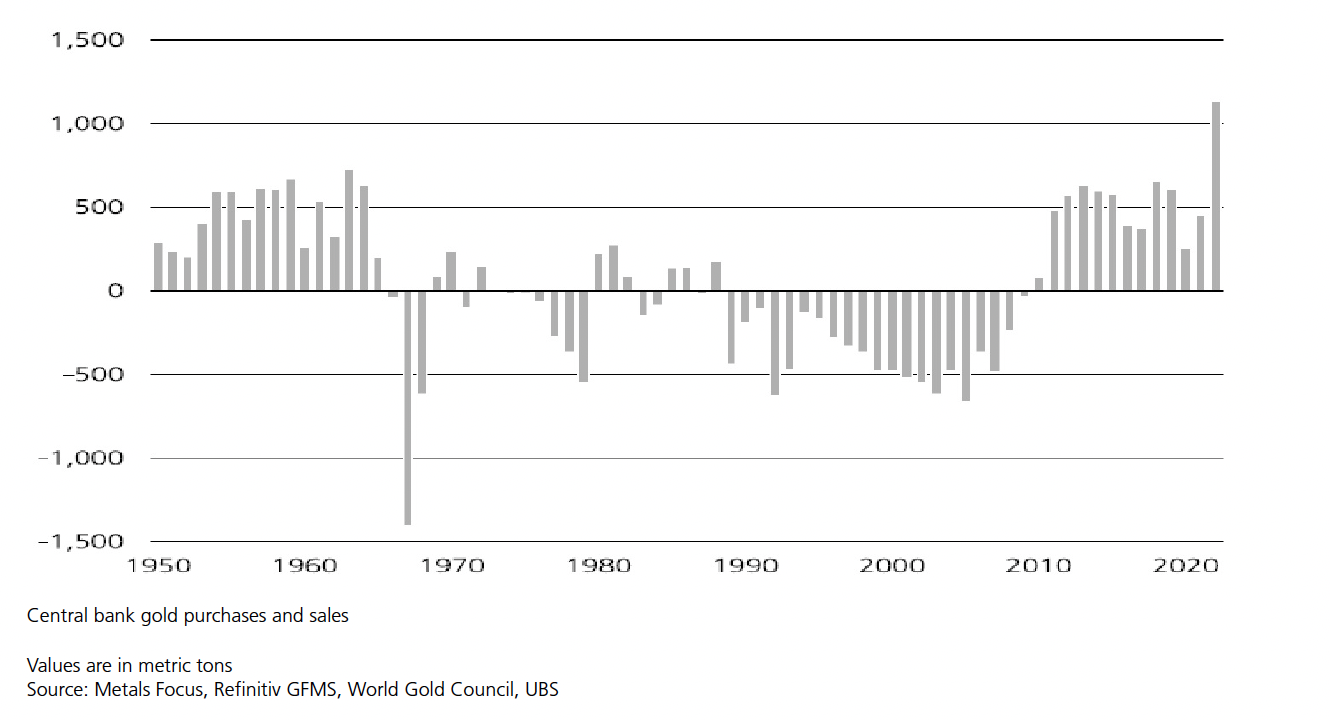 Lượng vàng được các ngân hàng trung ương trên thế giới mua và bán qua các năm kể từ năm 1950 đến năm 2022. (Đồ hoạ: UBS)