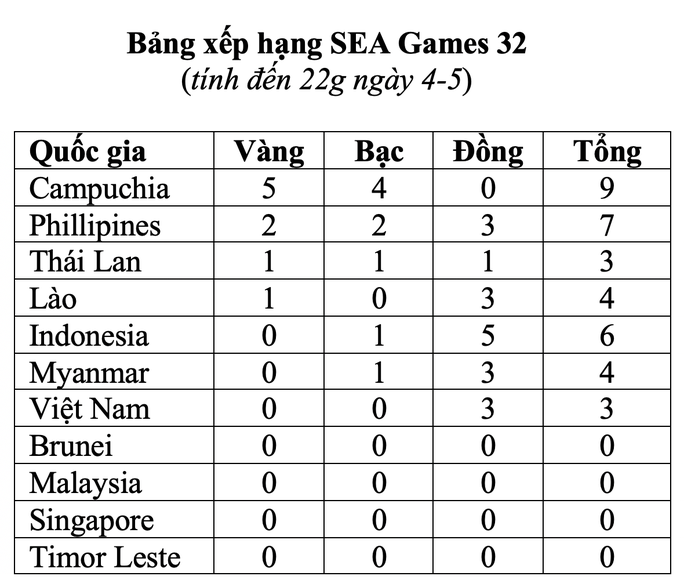 Nhật ký SEA Games 32 ngày 6-5: Karate Việt Nam mang về 2 HCV liên tiếp - Ảnh 37.