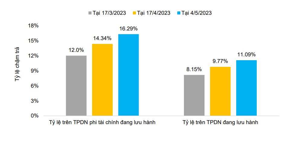 Tỷ lệ chậm trả trái phiếu doanh nghiệp tính đến 4/5/2023. Nguồn: FiinRatings