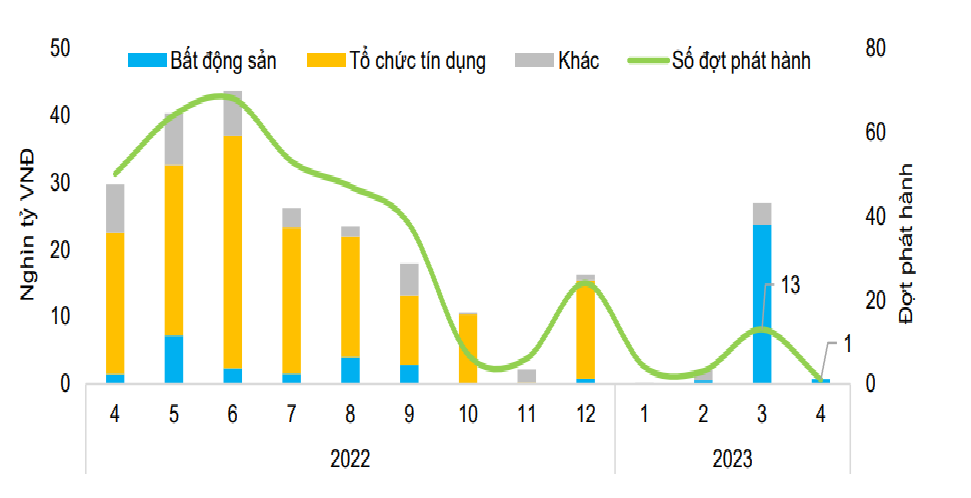 Tình hình phát hành trái phiếu trong một năm qua. Nguồn: FiinRatings