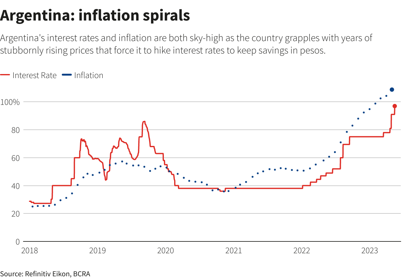 Lạm phát vượt 100%, Argentina nâng lãi suất  lên 97% - Ảnh 1