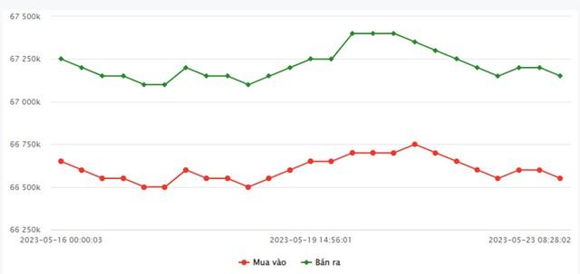 Giá vàng hôm nay 23/5: Vàng nhẫn và SJC quay đầu giảm mạnh - Ảnh 3.