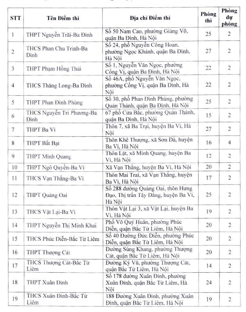 Danh sách chi tiết hơn 200 điểm thi lớp 10 THPT công lập tại Hà Nội - Ảnh 2.