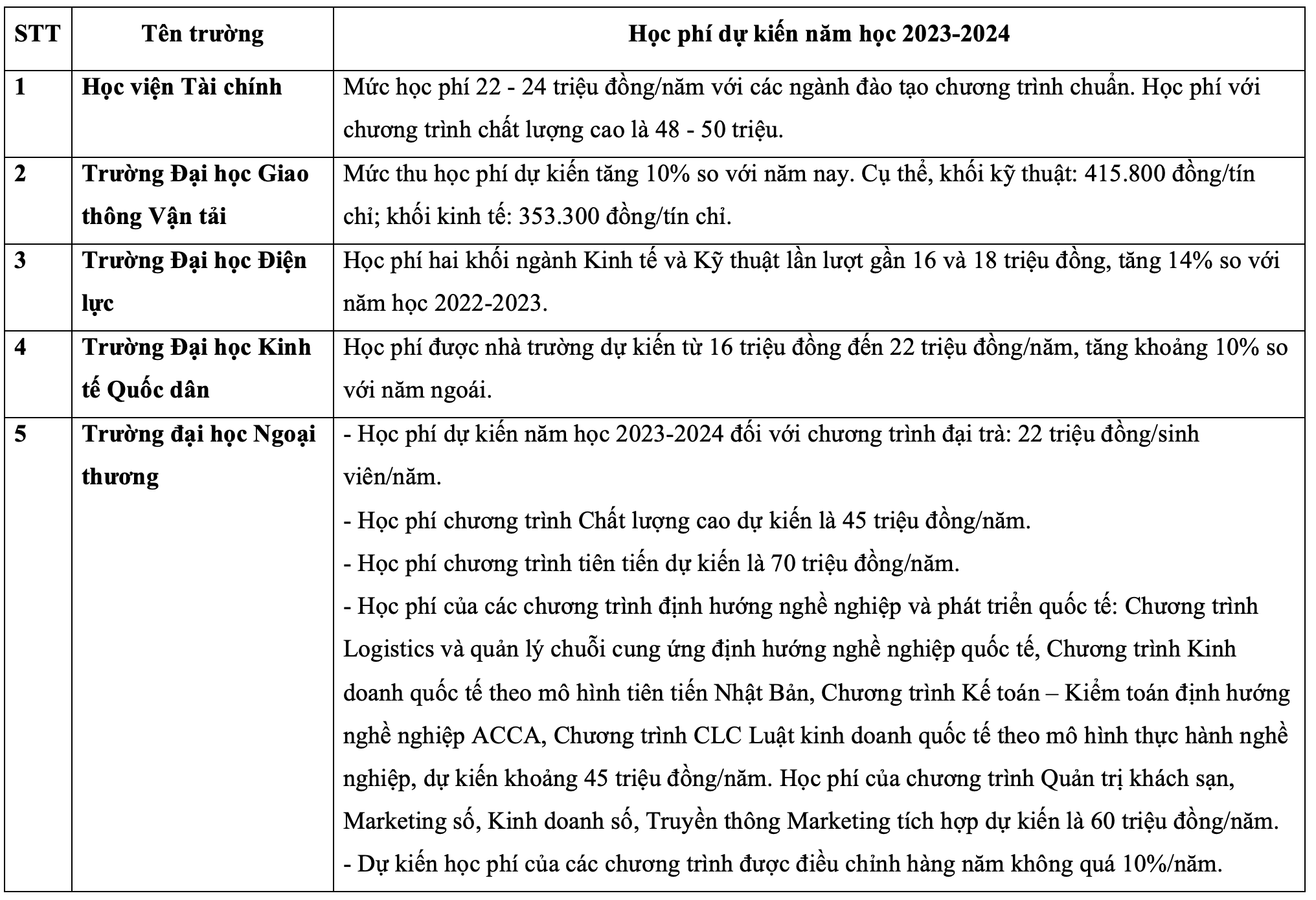 Chi tiết học phí các trường đại học, học viện năm 2023