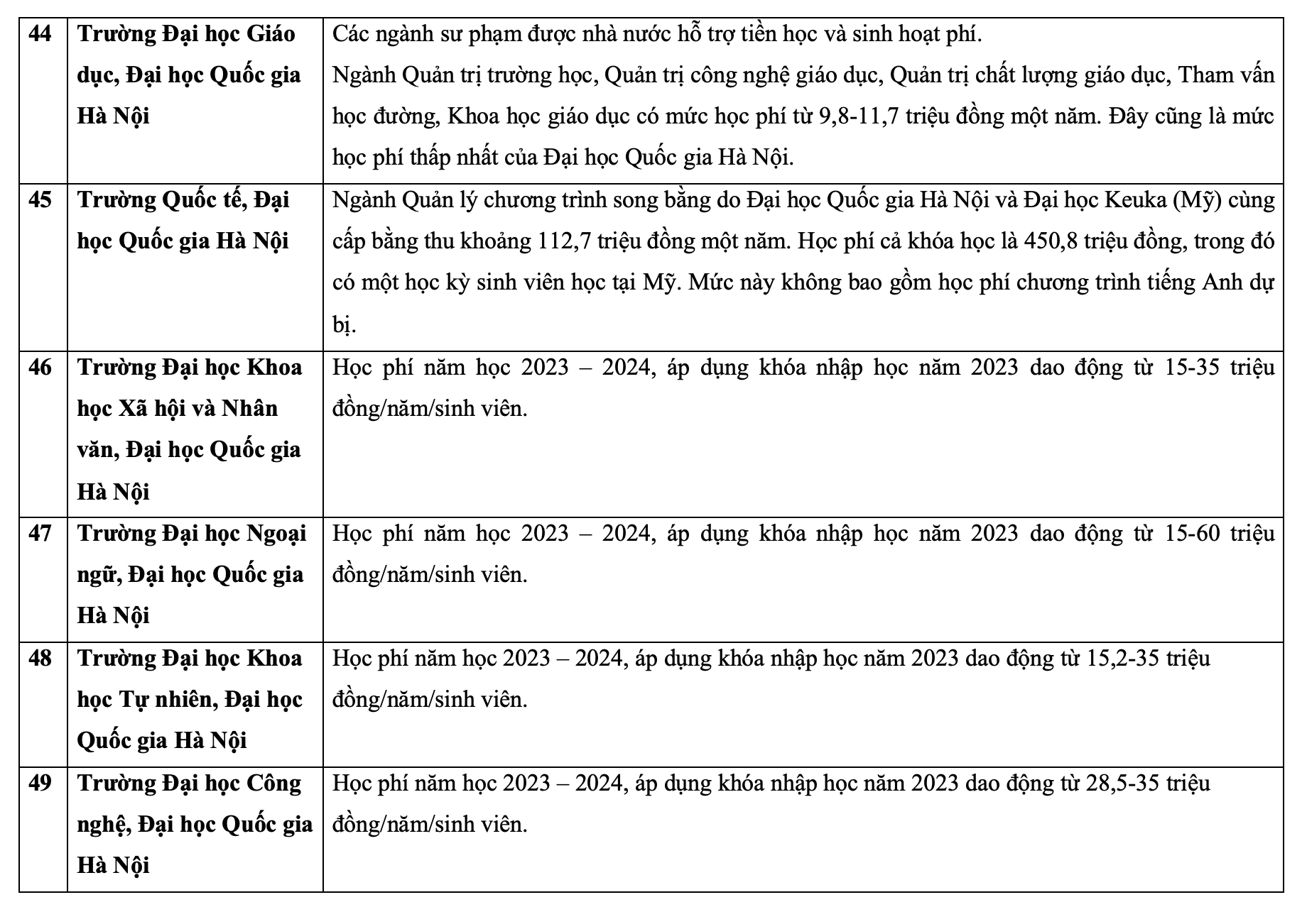 Chi tiết học phí các trường đại học, học viện năm 2023