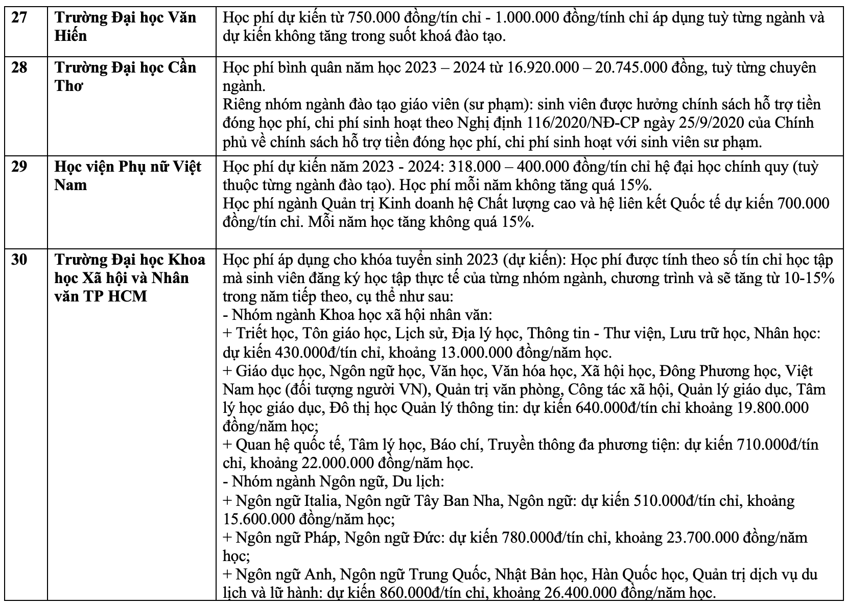 Chi tiết học phí các trường đại học, học viện năm 2023