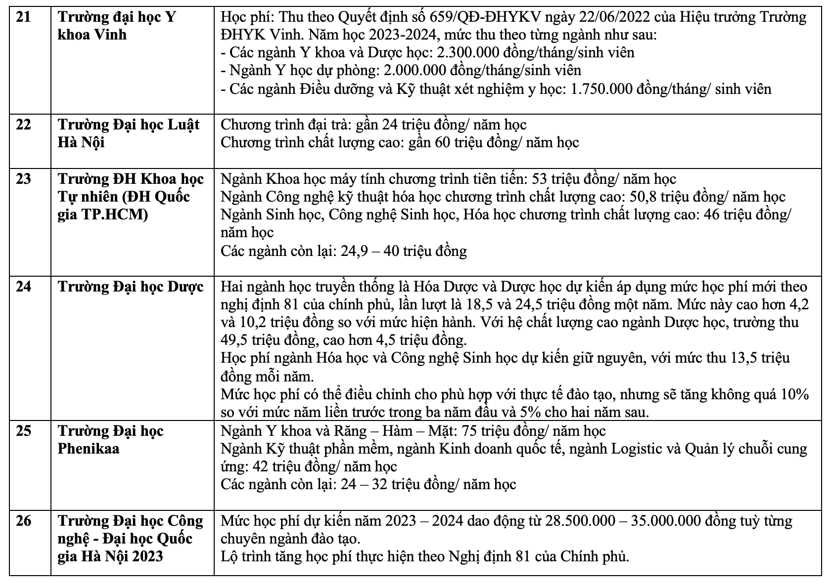 Chi tiết học phí các trường đại học, học viện năm 2023