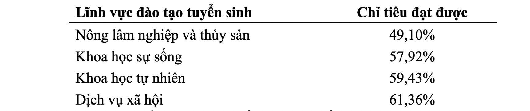 Trong 3 năm liền, 4 lĩnh vực Nông lâm nghiệp và thủy sản, Khoa học sự sống, Khoa học tự nhiên và Dịch vụ xã hội đều đứng đầu danh sách tuyển sinh kém nhất