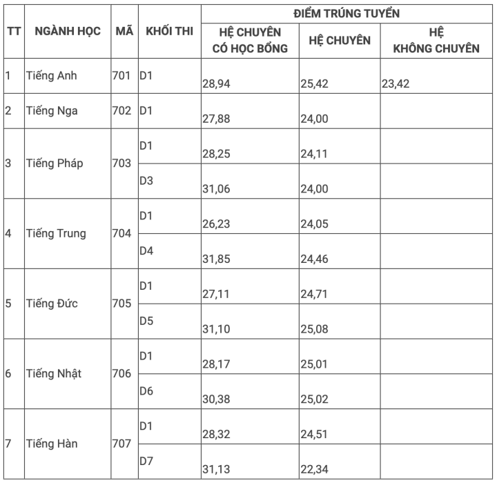 Điểm chuẩn trường THPT chuyên Ngoại ngữ giảm, thấp nhất 22,34 - Ảnh 1.