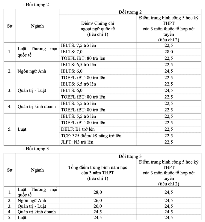 Trường ĐH Luật TP HCM công bố điểm chuẩn phương thức xét tuyển sớm - Ảnh 1.