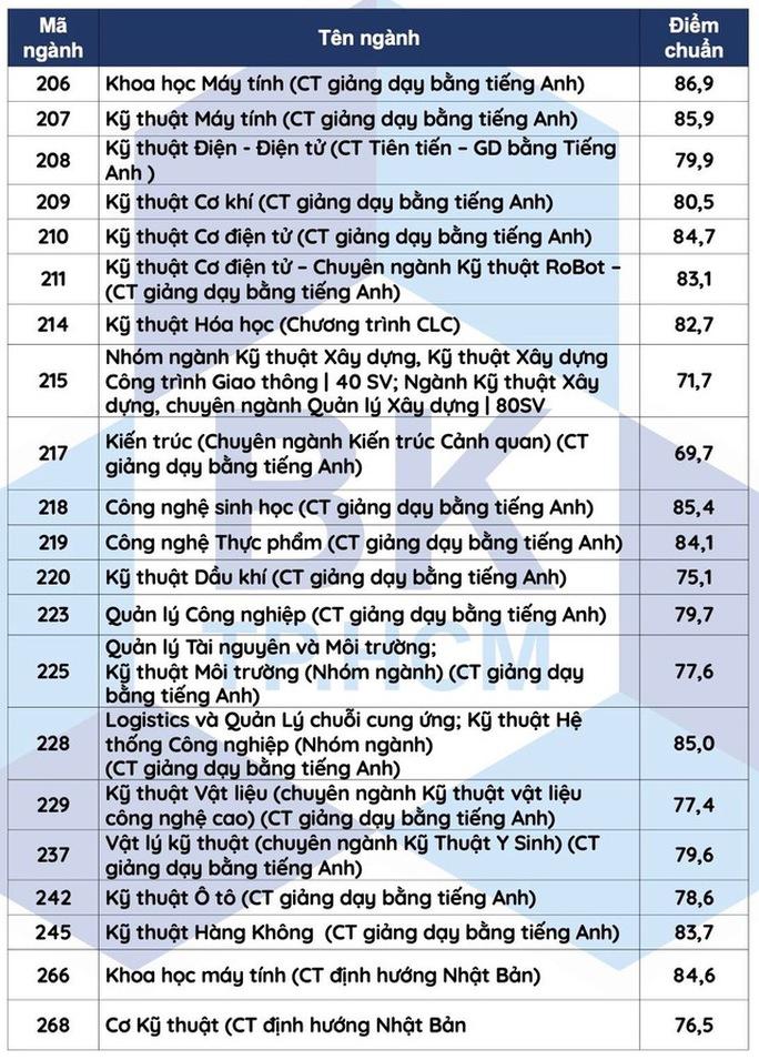 TP HCM: Năm trường ĐH công bố điểm chuẩn xét tuyển sớm - Ảnh 9.