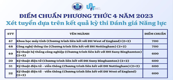 TP HCM: Năm trường ĐH công bố điểm chuẩn xét tuyển sớm - Ảnh 4.