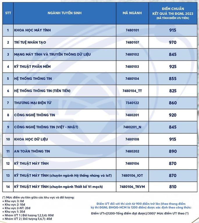 TP HCM: Năm trường ĐH công bố điểm chuẩn xét tuyển sớm - Ảnh 1.