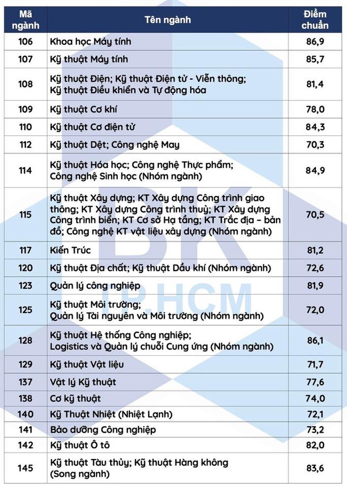 TP HCM: Năm trường ĐH công bố điểm chuẩn xét tuyển sớm - Ảnh 8.