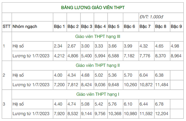 Chi tiết bảng lương giáo viên các cấp áp dụng từ 1/7 tới - Ảnh 5.