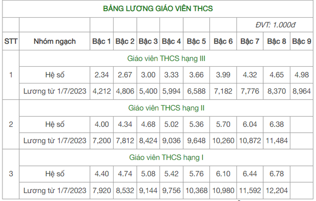 Chi tiết bảng lương giáo viên các cấp áp dụng từ 1/7 tới - Ảnh 4.