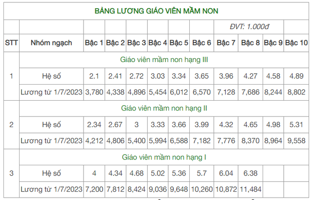 Chi tiết bảng lương giáo viên các cấp áp dụng từ 1/7 tới - Ảnh 2.