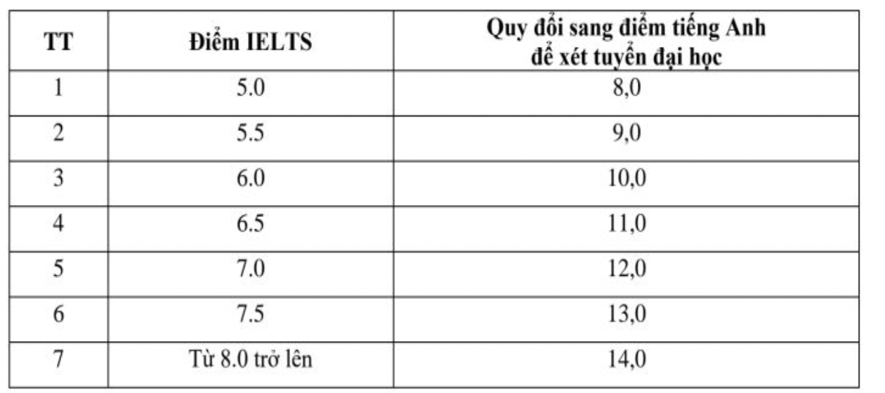 Bảng quy đổi điểm từ chứng chỉ IELTS tại Trường Đại học Giao thông Vận tải năm 2023.