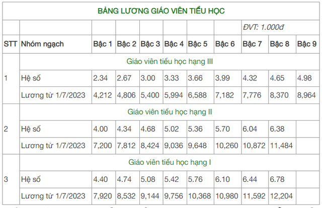 Chi tiết bảng lương giáo viên các cấp áp dụng từ 1/7 tới - Ảnh 3.