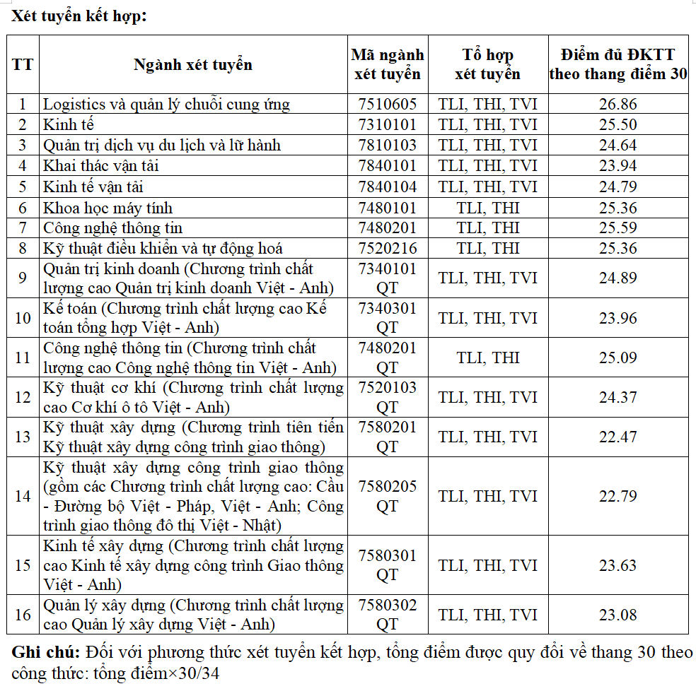 Điểm chuẩn phương thức xét tuyển kết hợp của Trường Đại học Giao thông Vận tải.