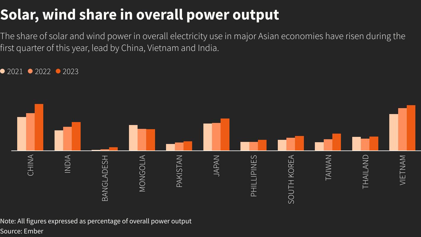 Năng lượng tái tạo ở Châu Á bộc lộ bất cập khi thời tiết nắng nóng kỷ lục - Ảnh 3.