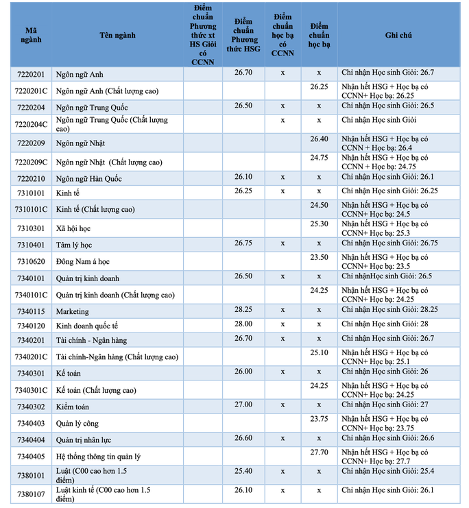 Trường ĐH Mở TP HCM công bố điểm chuẩn các phương thức xét tuyển sớm - Ảnh 2.