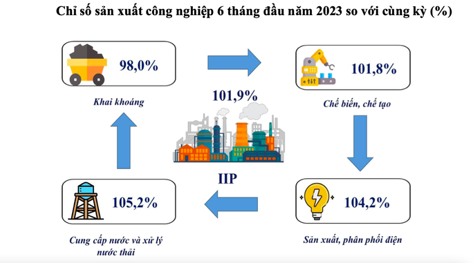 Kinh tế TP HCM tăng mạnh trở lại - Ảnh 3.