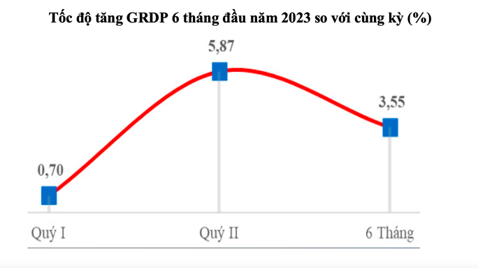 Kinh tế TP HCM tăng mạnh trở lại - Ảnh 2.