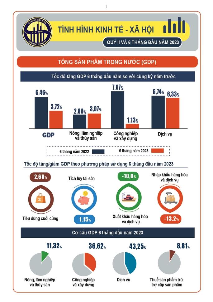 GDP 6 tháng đầu năm 2023 tăng 3,72% - Ảnh 1.