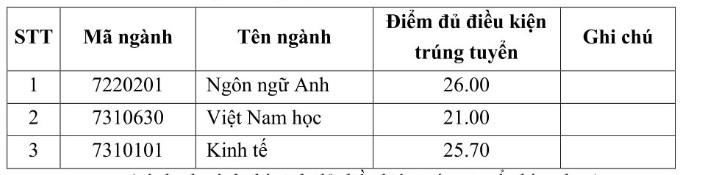 Điểm chuẩn học bạ năm 2023 của Trường Đại học Công đoàn.