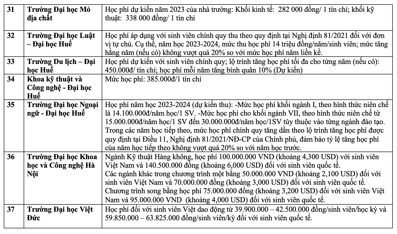 Học phí các trường đại học năm 2023.