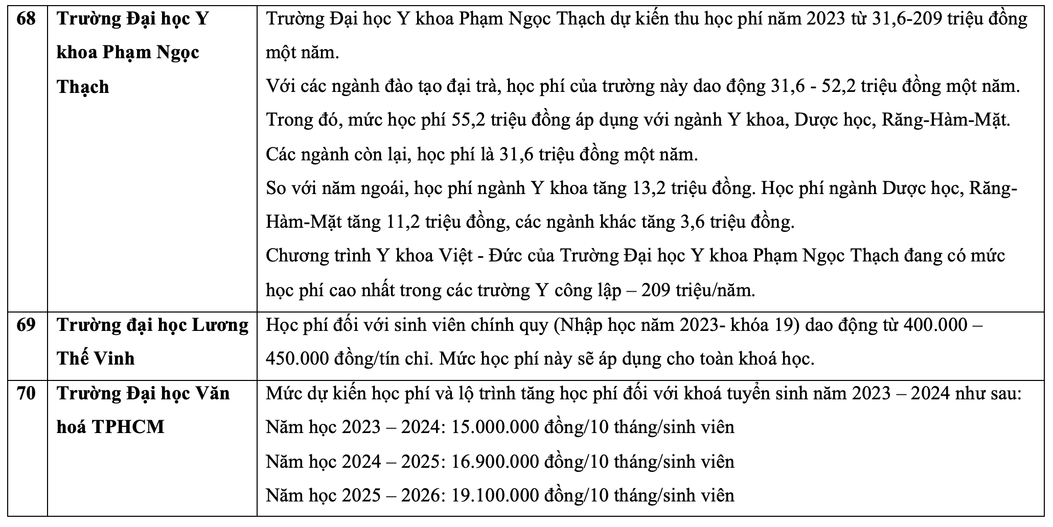 Học phí các trường đại học năm 2023.