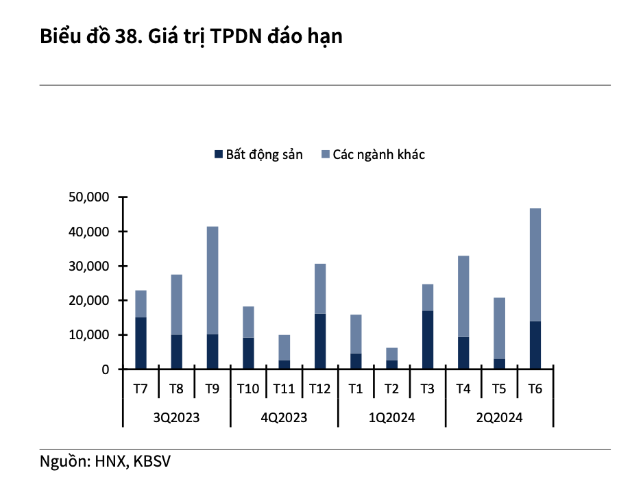 Nhóm bất động sản tiếp tục chiếm tỉ trọng lớn nhất trong tổng giá trị trái phiếu doanh nghiệp sắp đáo hạn. Ảnh: KBSV