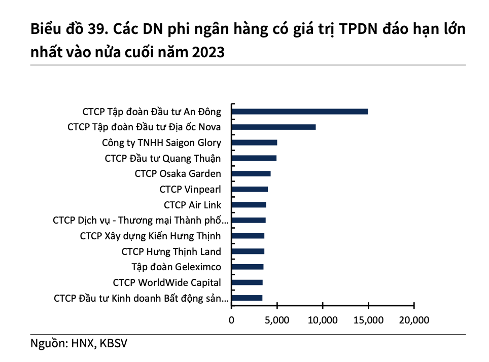 Tập đoàn An Đông thuộc Vạn Thịnh Phát dẫn đầu giá trị trái phiếu đáo hạn với gần 15 nghìn tỉ đồng. Ảnh: KBSV